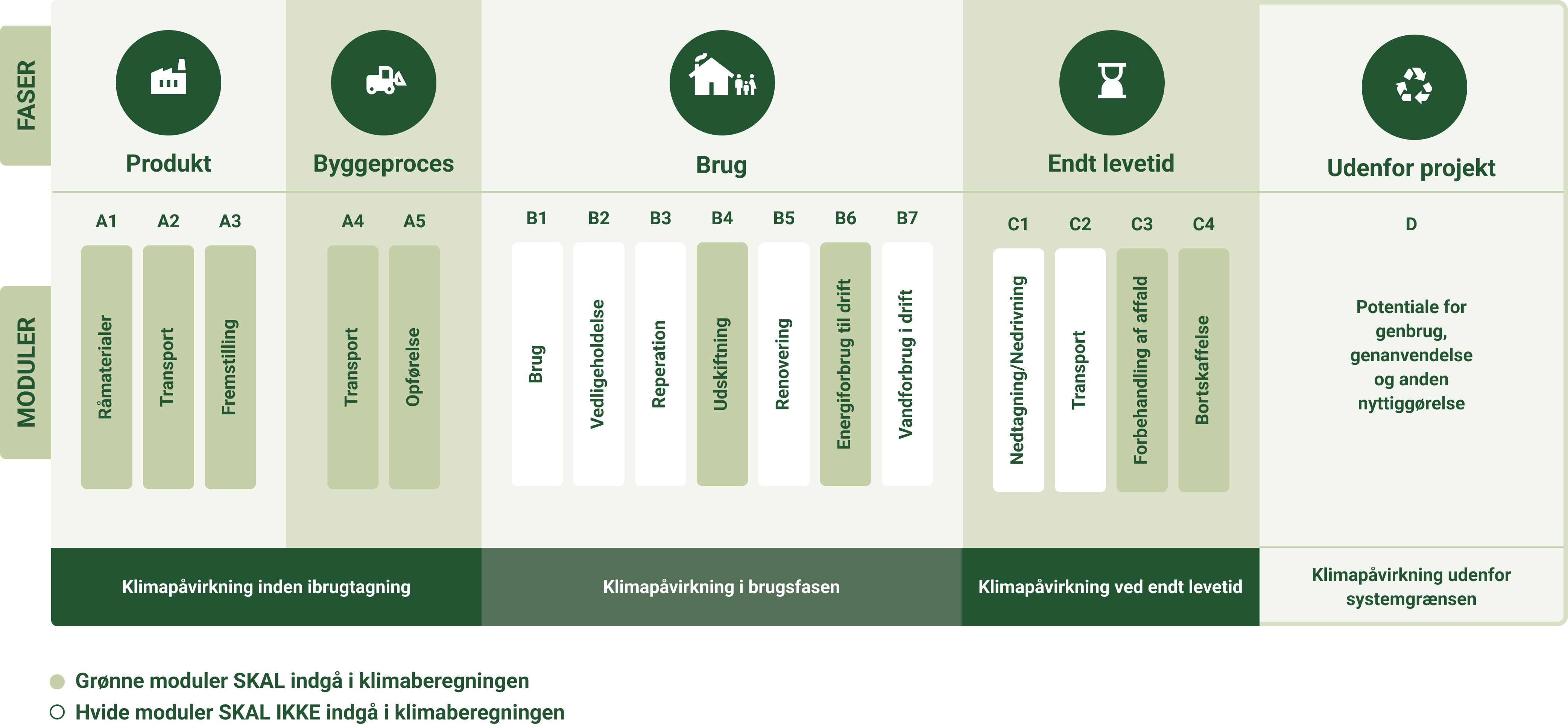 Bygningens livscyklus